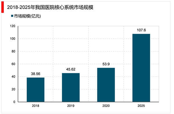 2023医疗信息化行业市场发展趋势分析：新兴技术在医疗领域应用前景广阔