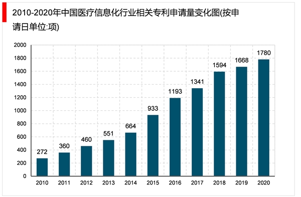 2023医疗信息化行业市场发展趋势分析：新兴技术在医疗领域应用前景广阔