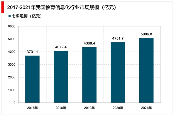 2020年教育信息化行业市场发展趋势分析：深刻改变教育生态新教育创新趋势