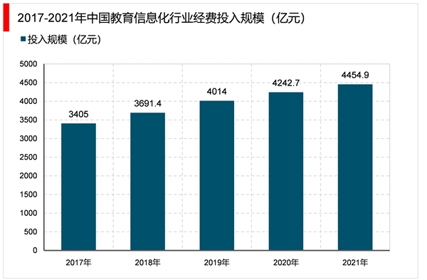 2020年教育信息化行业市场发展趋势分析：深刻改变教育生态新教育创新趋势