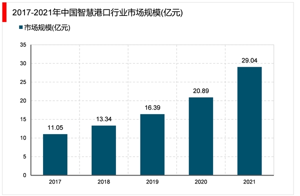 2023智慧港口行业市场发展趋势分析：随着信息技术普及新型基施建设推进市场前景可观