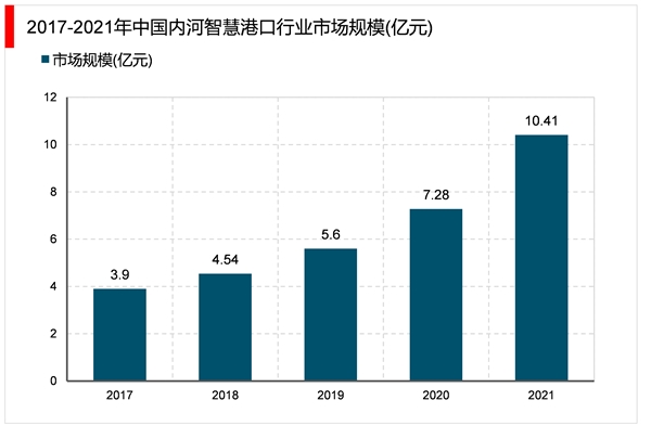 2023智慧港口行业市场发展趋势分析：随着信息技术普及新型基施建设推进市场前景可观