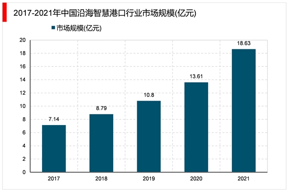 2023智慧港口行业市场发展趋势分析：随着信息技术普及新型基施建设推进市场前景可观