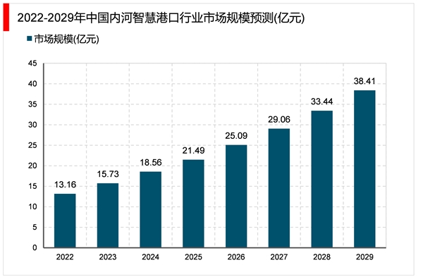 2023智慧港口行业市场发展趋势分析：随着信息技术普及新型基施建设推进市场前景可观