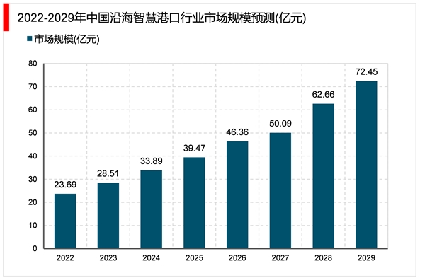 2023智慧港口行业市场发展趋势分析：随着信息技术普及新型基施建设推进市场前景可观