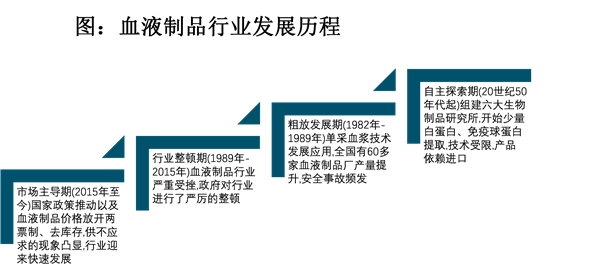 2020血液制品行业市场发展趋势分析：品类丰富产销结合是行业发展必经之路