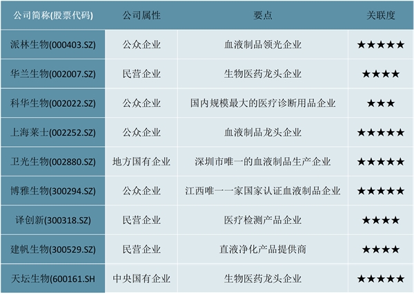 2020血液制品行业市场发展趋势分析：品类丰富产销结合是行业发展必经之路