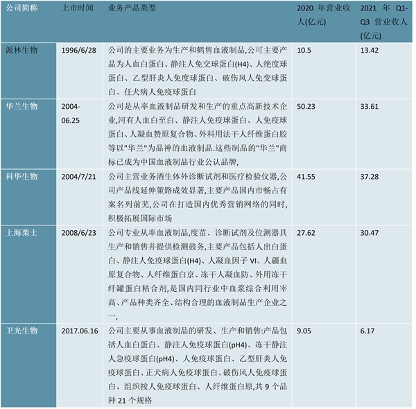 2020血液制品行业市场发展趋势分析：品类丰富产销结合是行业发展必经之路