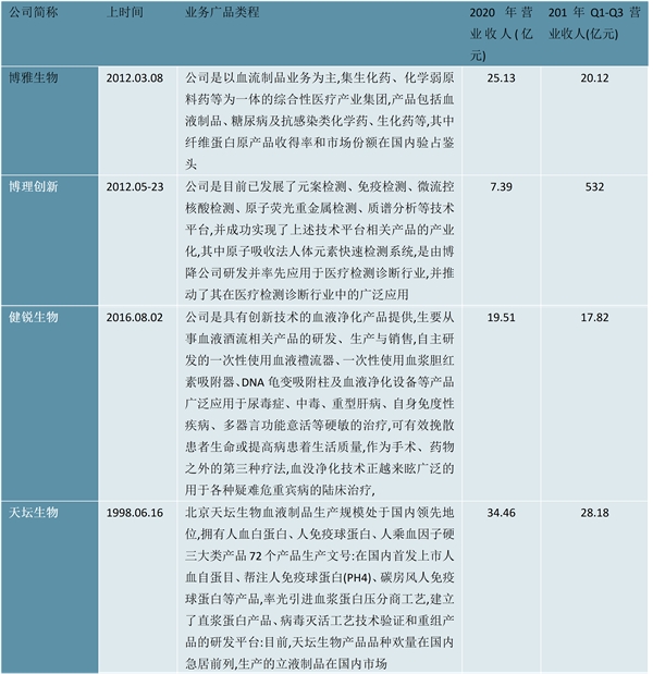 2020血液制品行业市场发展趋势分析：品类丰富产销结合是行业发展必经之路