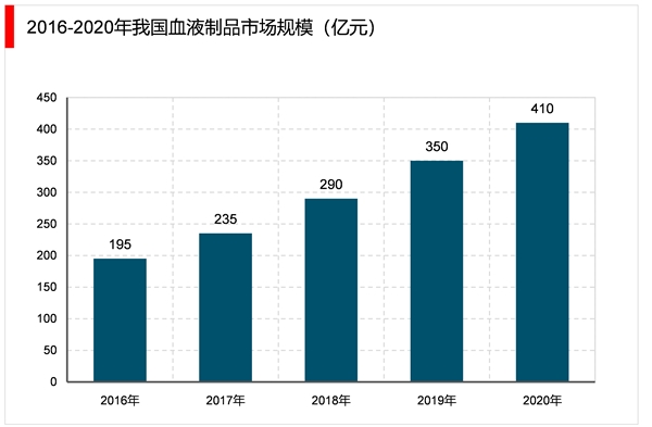 2020血液制品行业市场发展趋势分析：品类丰富产销结合是行业发展必经之路