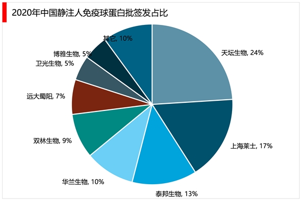 2020血液制品行业市场发展趋势分析：品类丰富产销结合是行业发展必经之路