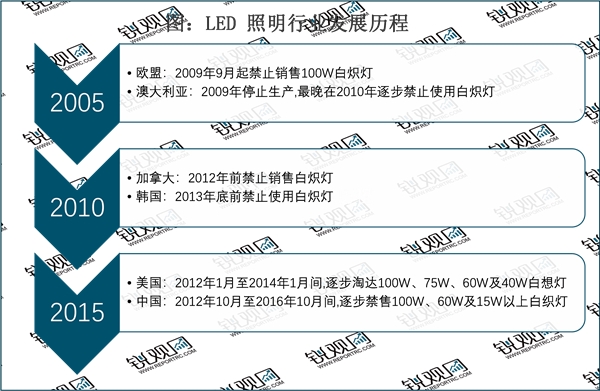 2023LED照明行业市场发展趋势分析：LED 凭借其绿色环保的特性迎来快速发展