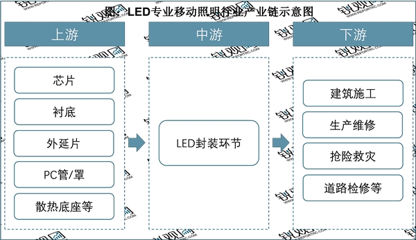 2023LED照明行业市场发展趋势分析：LED 凭借其绿色环保的特性迎来快速发展