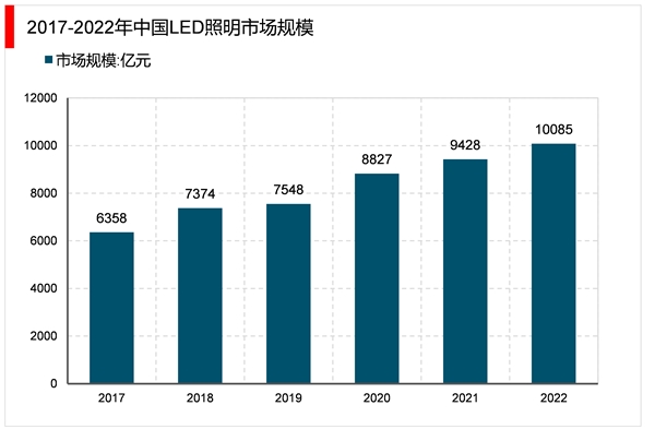 2023LED照明行业市场发展趋势分析：LED 凭借其绿色环保的特性迎来快速发展