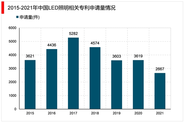 2023LED照明行业市场发展趋势分析：LED 凭借其绿色环保的特性迎来快速发展