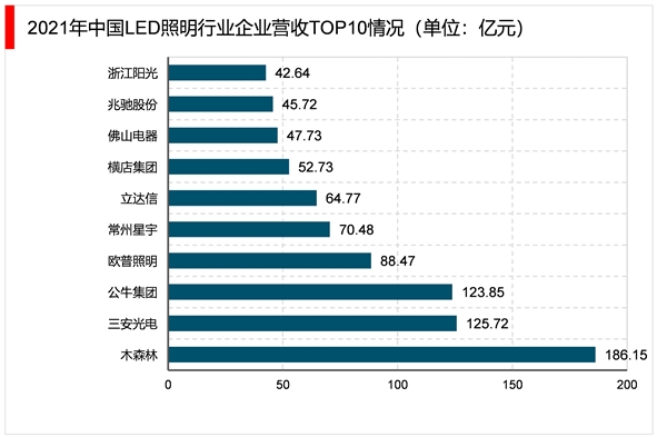 2023LED照明行业市场发展趋势分析：LED 凭借其绿色环保的特性迎来快速发展