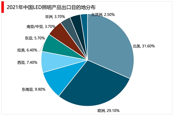 2023LED照明行业市场发展趋势分析：LED 凭借其绿色环保的特性迎来快速发展