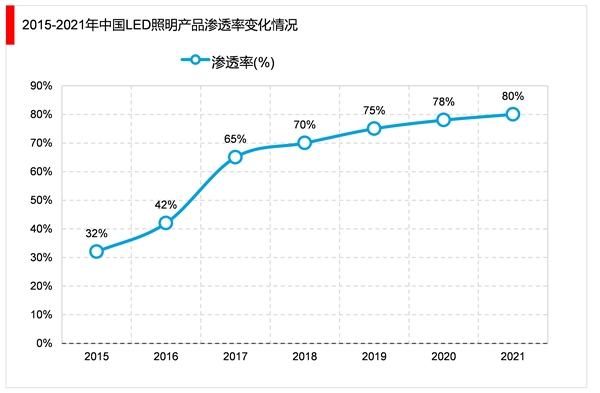 2023LED照明行业市场发展趋势分析：LED 凭借其绿色环保的特性迎来快速发展