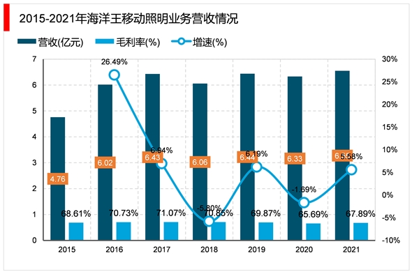 2023LED照明行业市场发展趋势分析：LED 凭借其绿色环保的特性迎来快速发展