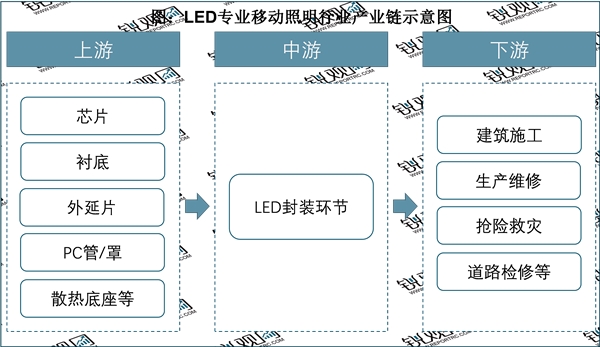 2023LED照明行业市场发展趋势分析：国家投入将会逐年加大市场规模进一步扩张