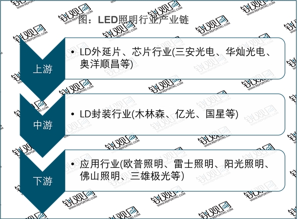 2023LED照明行业市场发展趋势分析：国家投入将会逐年加大市场规模进一步扩张