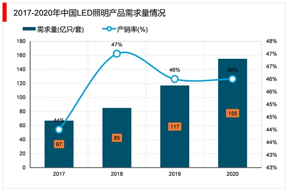 2023LED照明行业市场发展趋势分析：国家投入将会逐年加大市场规模进一步扩张