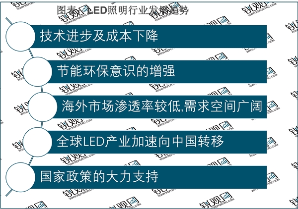 2023LED照明行业市场发展趋势分析：国家投入将会逐年加大市场规模进一步扩张