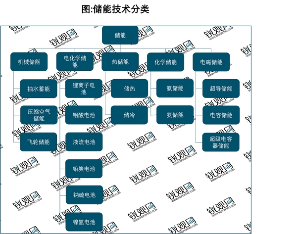 2023一文解析储能行业市场发展趋势：相关政策不断加持储能成为能源领域经济新增长点