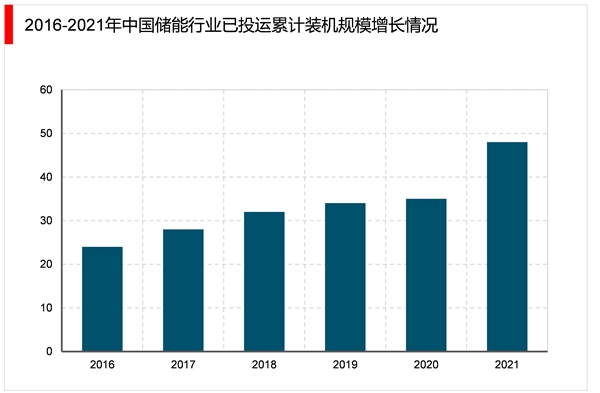 2023一文解析储能行业市场发展趋势：相关政策不断加持储能成为能源领域经济新增长点