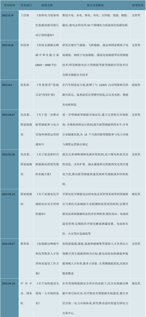 2023一文解析储能行业市场发展趋势：相关政策不断加持储能成为能源领域经济新增长点