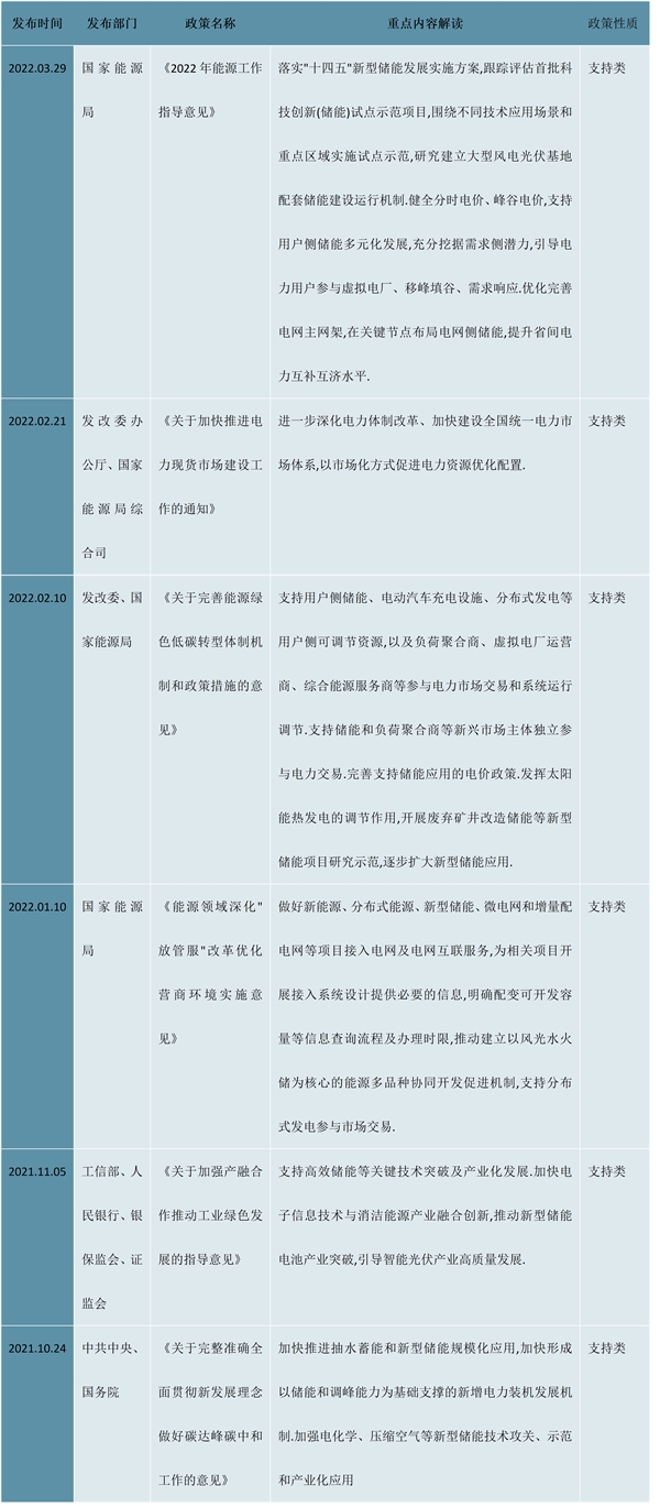 2023一文解析储能行业市场发展趋势：相关政策不断加持储能成为能源领域经济新增长点