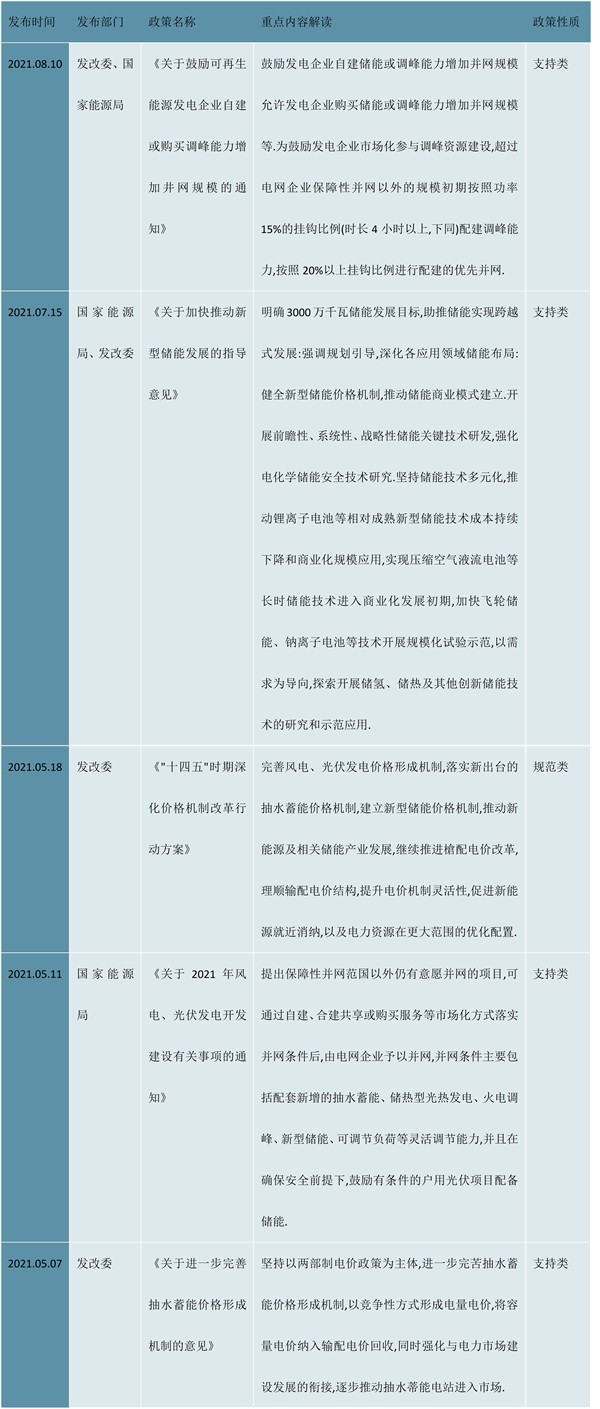 2023一文解析储能行业市场发展趋势：相关政策不断加持储能成为能源领域经济新增长点