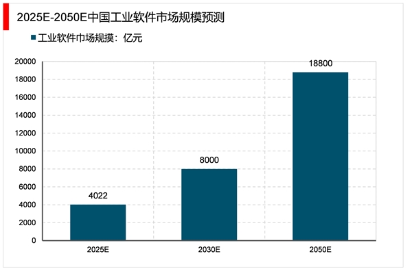 2023中国及全球工业软件市场发展趋势分析：全球市场规模持续上升中国市场增速更加迅猛