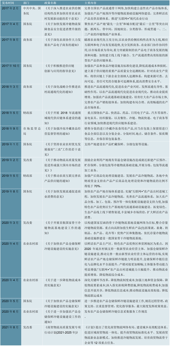 2023农产品冷链物流行业市场发展趋势分析：政策助力行业加速发展市场前景可期