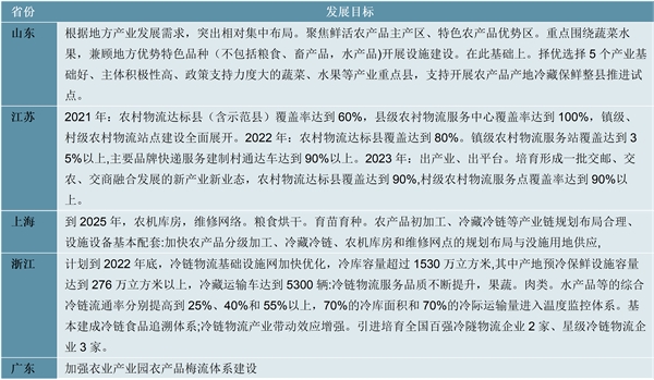 2023农产品冷链物流行业市场发展趋势分析：政策助力行业加速发展市场前景可期