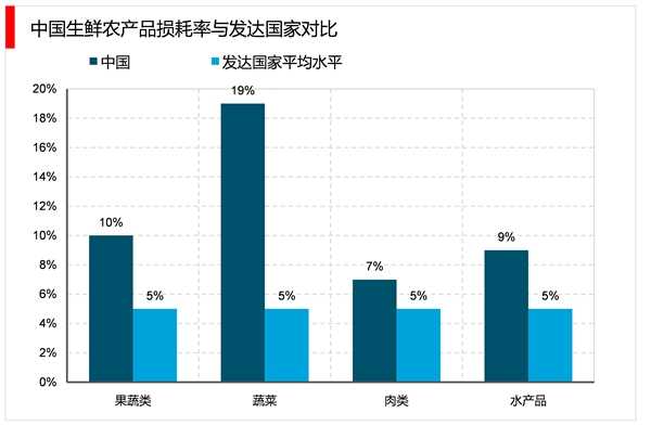 2023农产品冷链物流行业市场发展趋势分析：政策助力行业加速发展市场前景可期