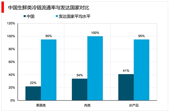 2023农产品冷链物流行业市场发展趋势分析：政策助力行业加速发展市场前景可期