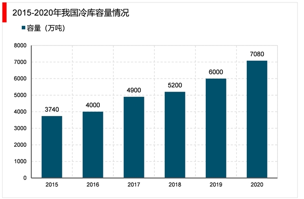 2023农产品冷链物流行业市场发展趋势分析：政策助力行业加速发展市场前景可期