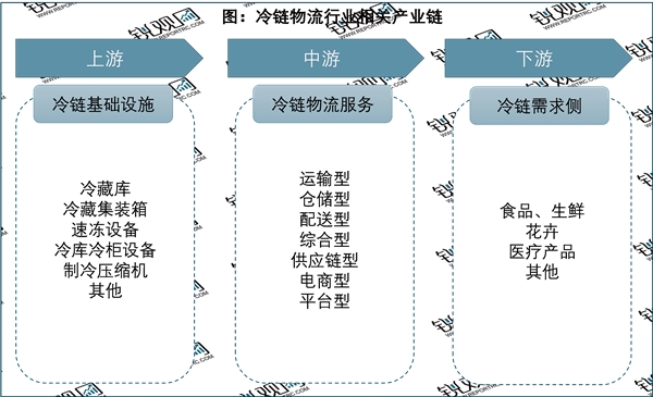 2023冷链物流市场发展趋势分析：国家陆续发布鼓励政策市场加速发展