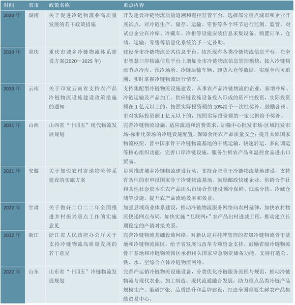 2023冷链物流市场发展趋势分析：国家陆续发布鼓励政策市场加速发展