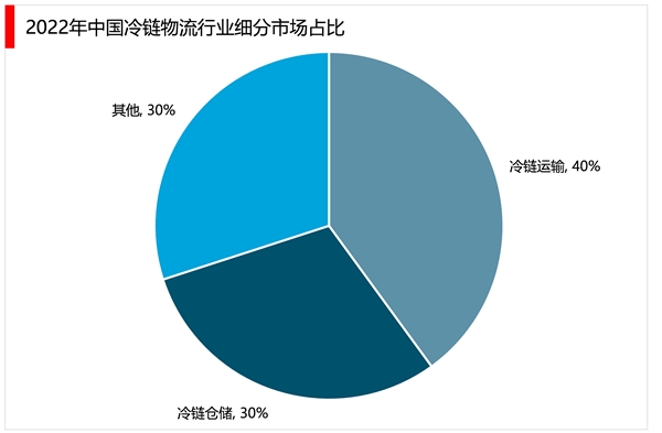 2023冷链物流市场发展趋势分析：国家陆续发布鼓励政策市场加速发展