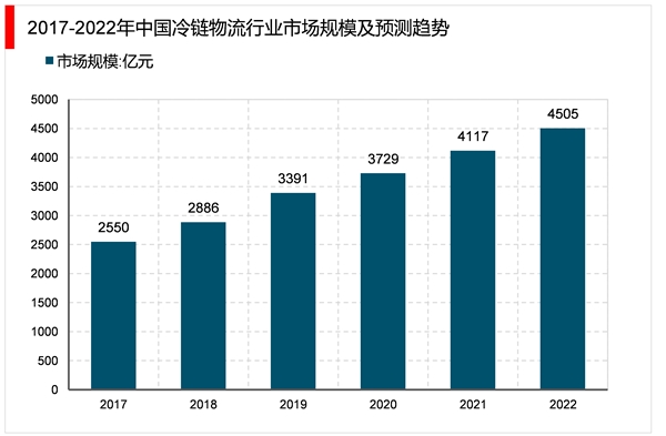 2023冷链物流市场发展趋势分析：国家陆续发布鼓励政策市场加速发展