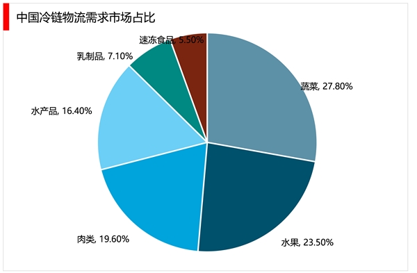 2023冷链物流市场发展趋势分析：国家陆续发布鼓励政策市场加速发展