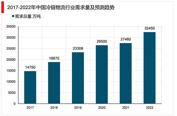 2023冷链物流市场发展趋势分析：国家陆续发布鼓励政策市场加速发展