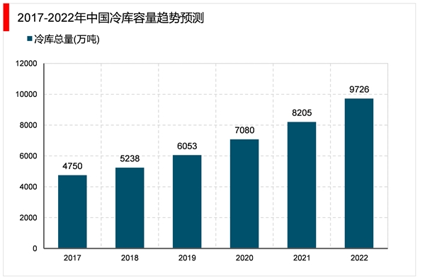 2023冷链物流市场发展趋势分析：国家陆续发布鼓励政策市场加速发展