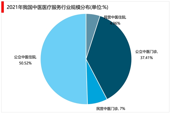 2023中医医疗服务行业市场发展趋势分析：随着人口老龄化加速到来行业需求正在稳步增加