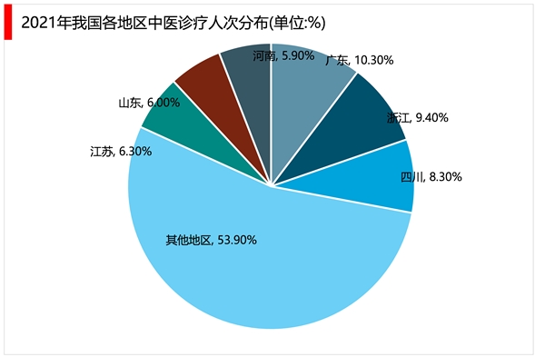 2023中医医疗服务行业市场发展趋势分析：随着人口老龄化加速到来行业需求正在稳步增加