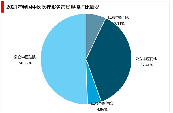 2023中医医疗服务行业市场发展趋势分析：线上线下结合的模式成为未来行业发展新风向