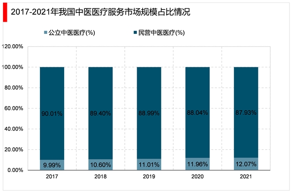 2023中医医疗服务行业市场发展趋势分析：线上线下结合的模式成为未来行业发展新风向