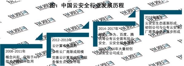 2023云安全行业市场发展趋势分析：政策加持市场规模预计可达百亿